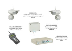 security systems